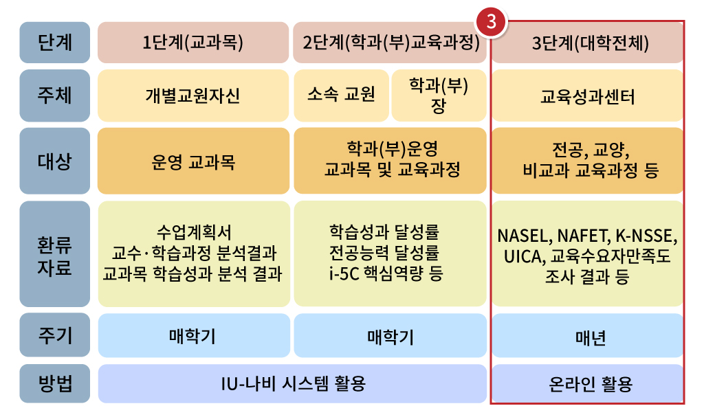 DO-IU 3단계: 대학 차원 성과관리